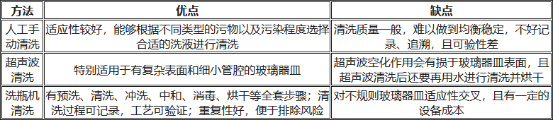 人工清洗、超聲波清洗、洗瓶機清洗的優(yōu)缺點對比